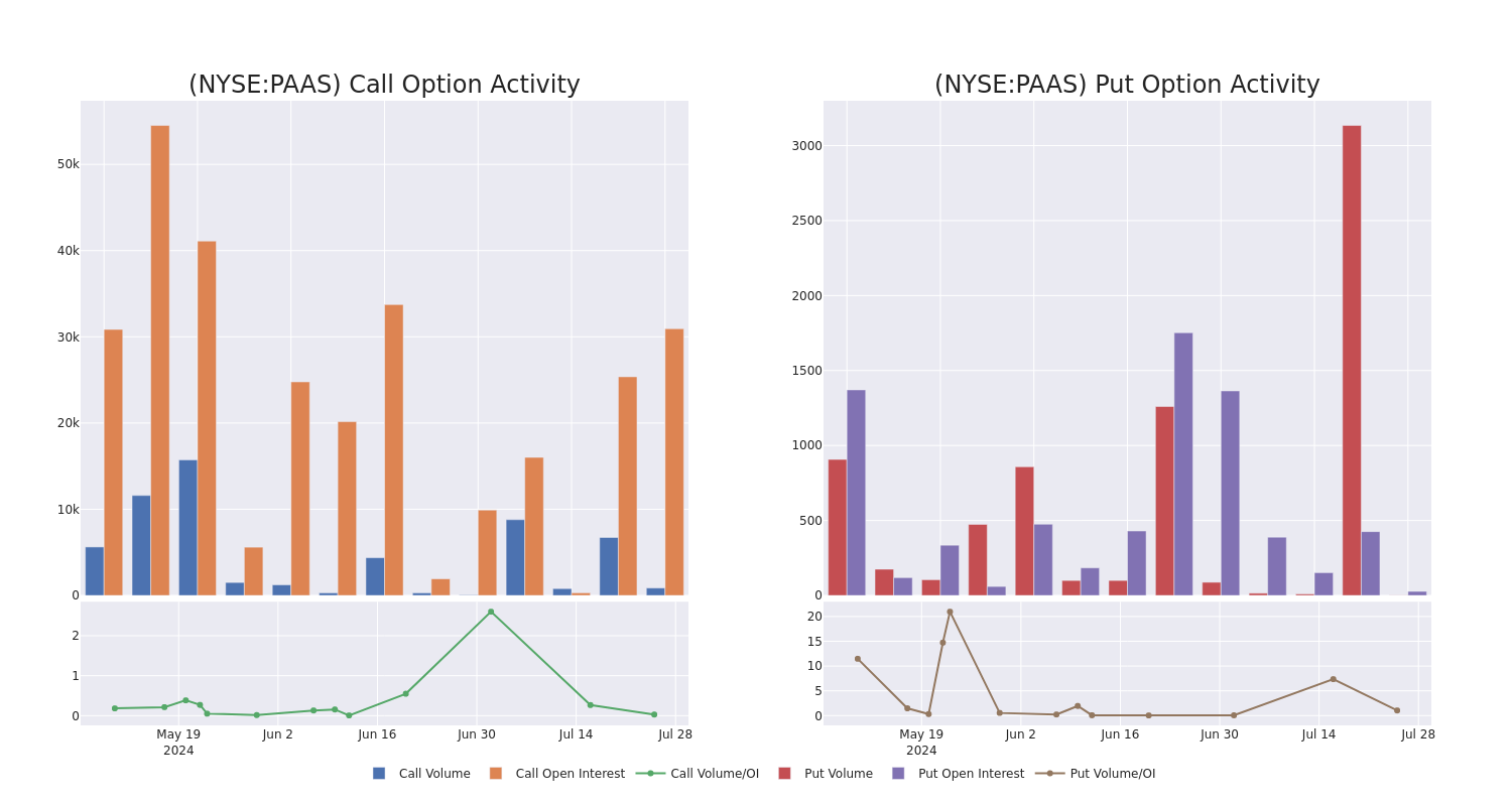 Options Call Chart