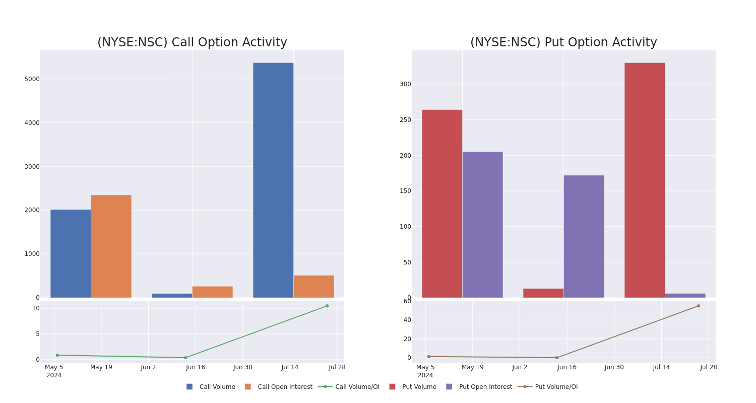 Options Call Chart