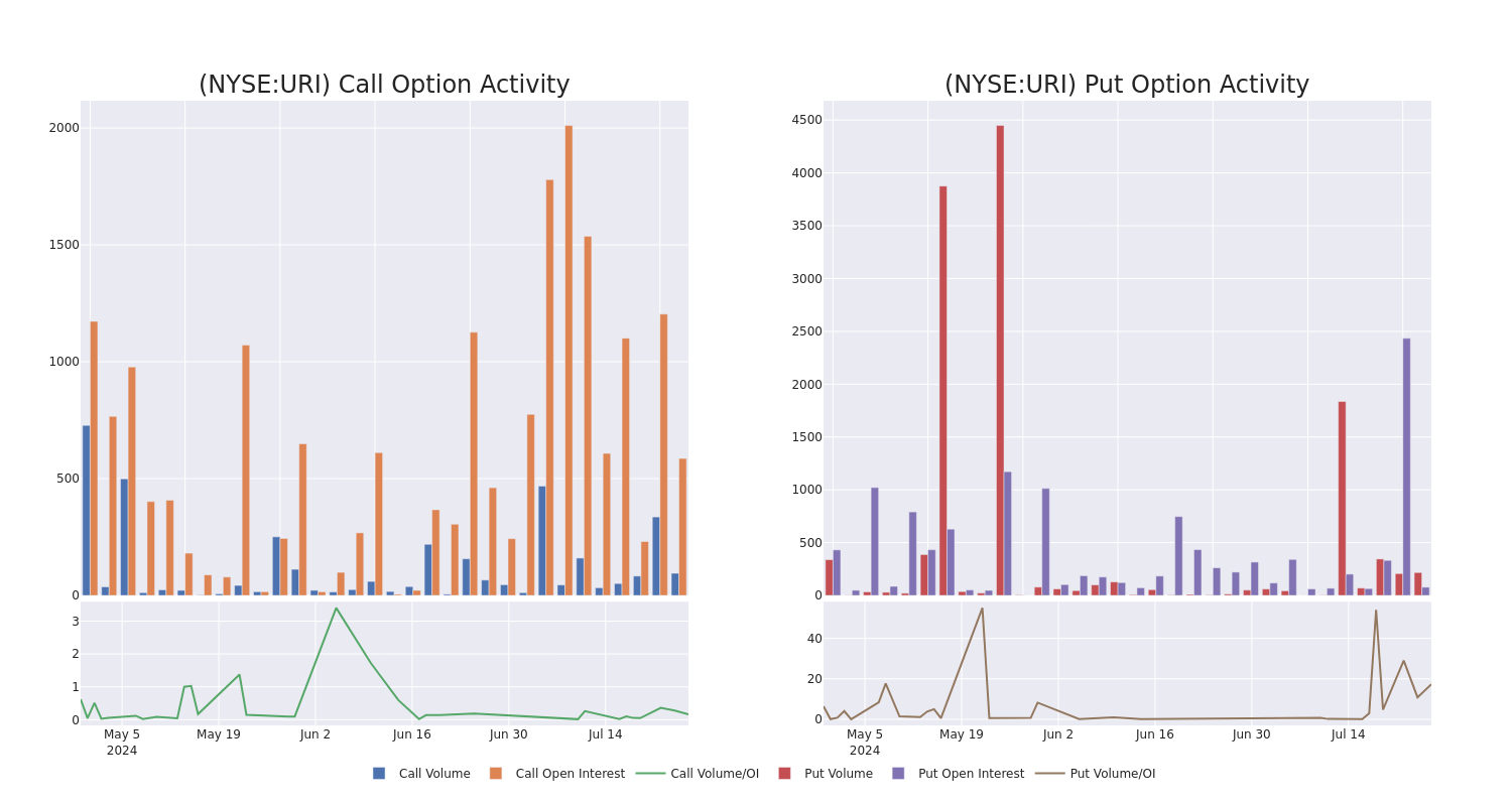 Options Call Chart