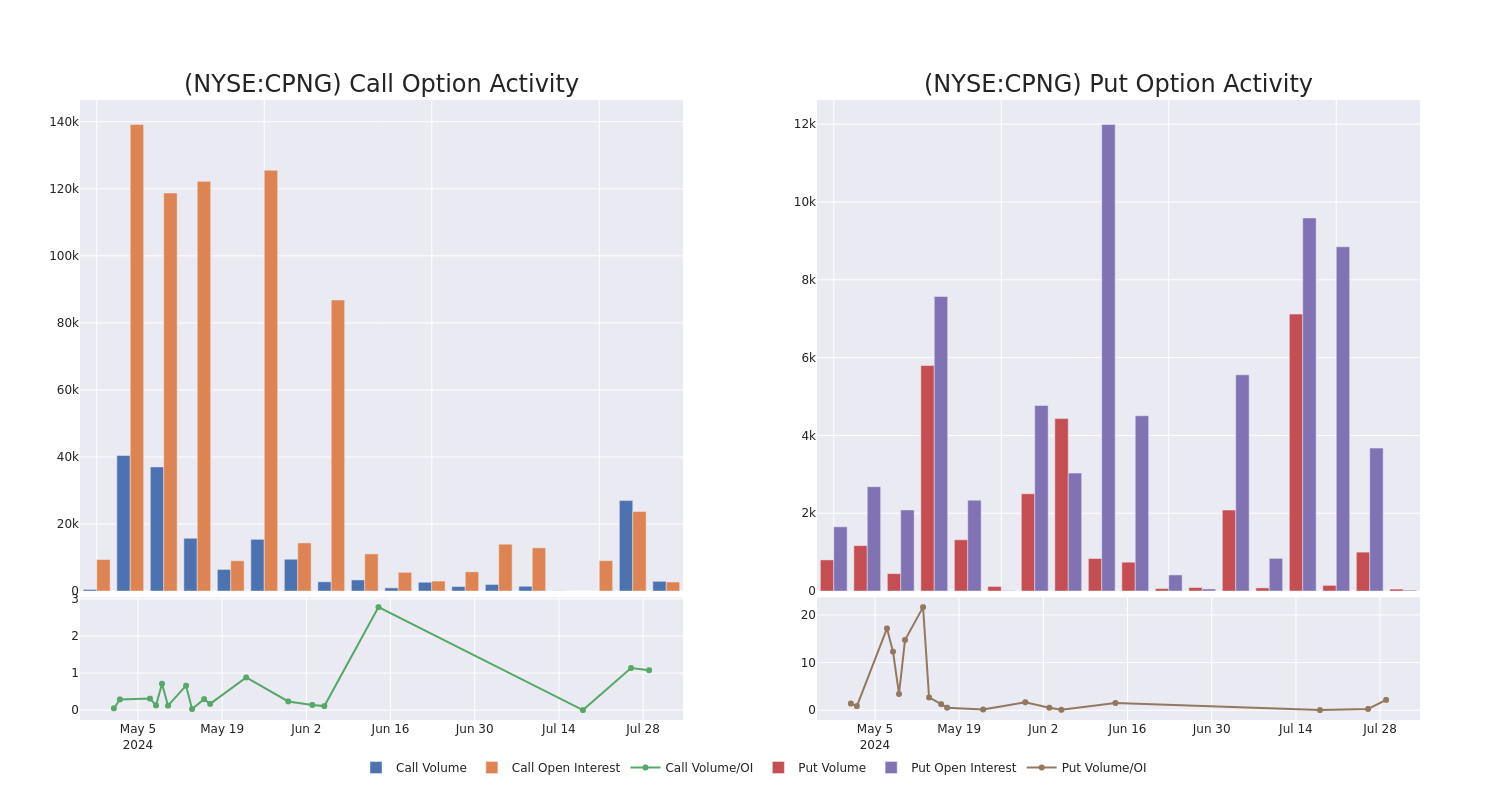 Options Call Chart