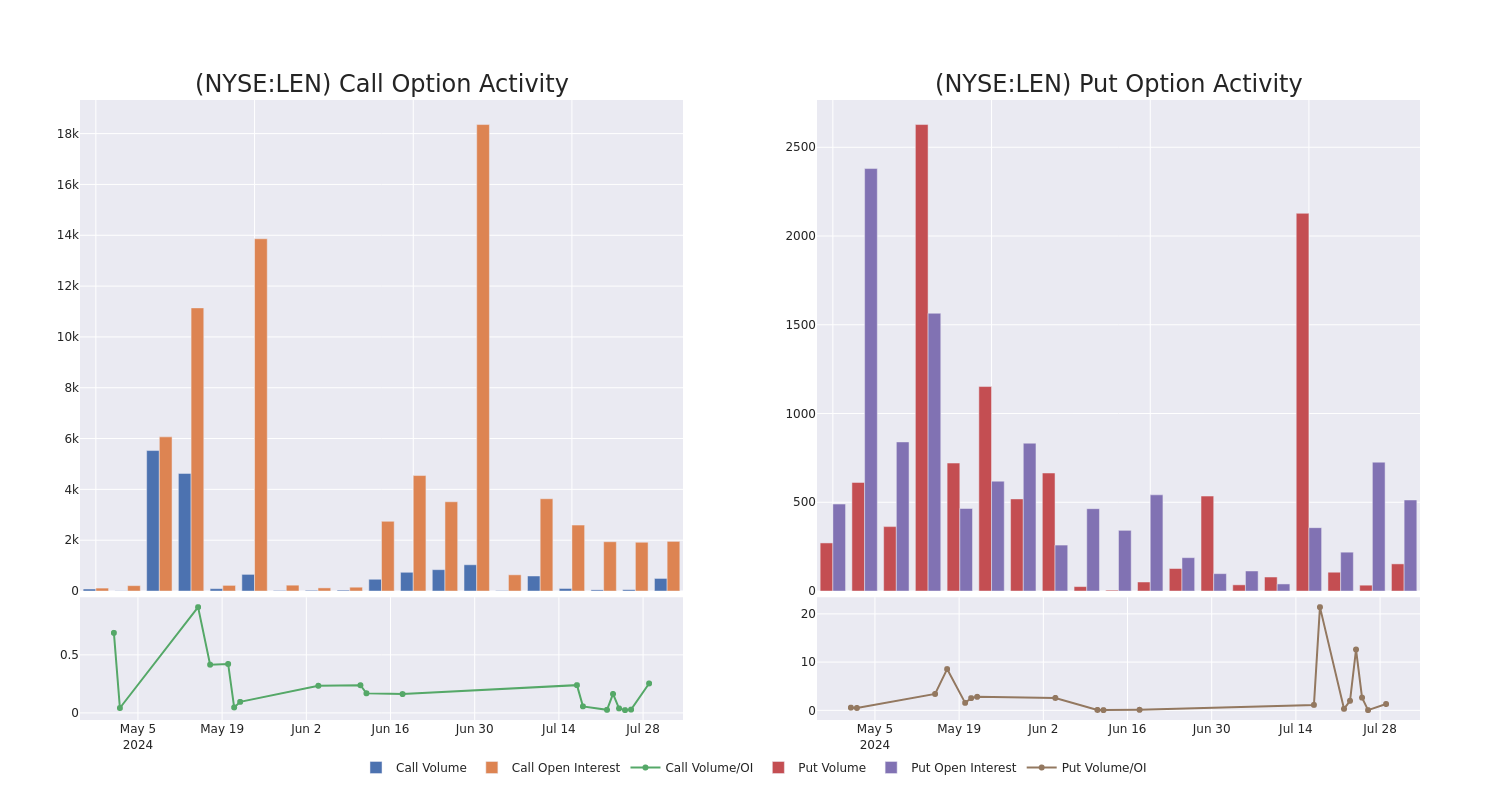 Options Call Chart