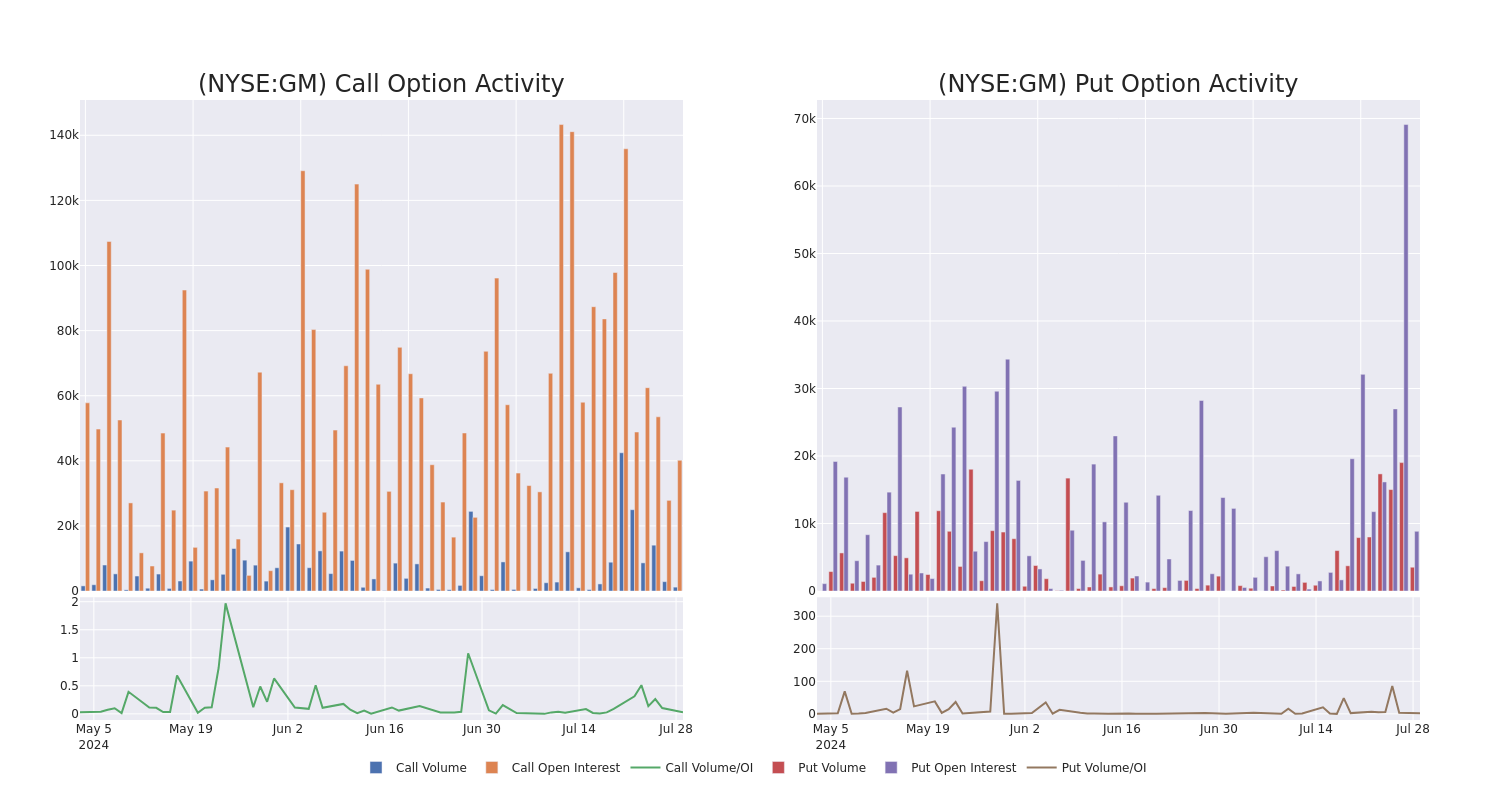 Options Call Chart