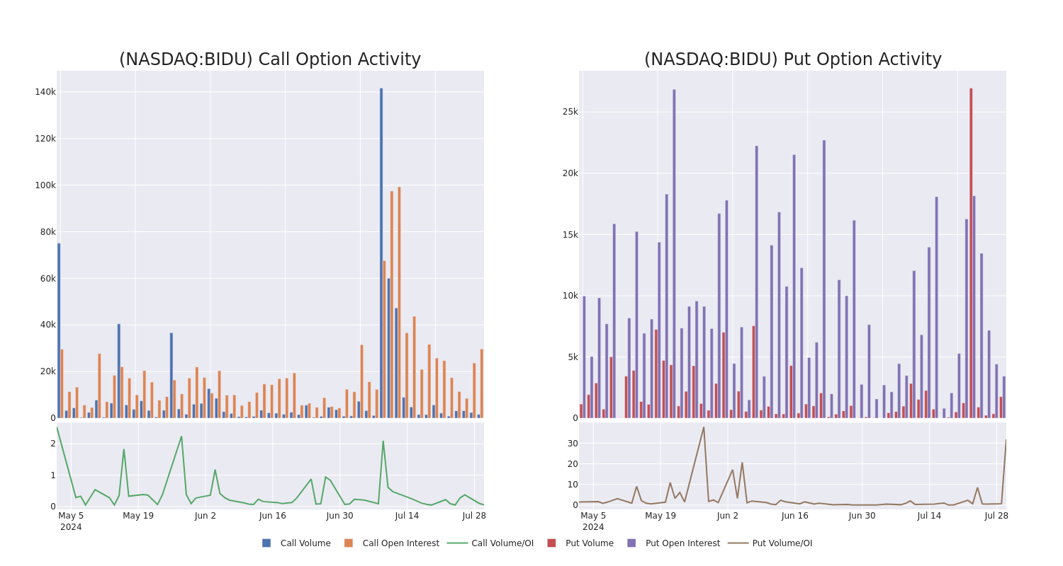 Options Call Chart