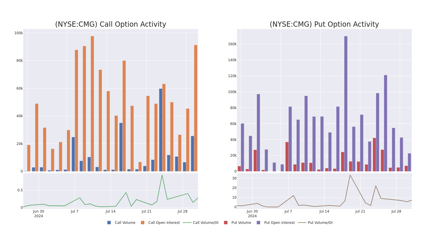 Options Call Chart