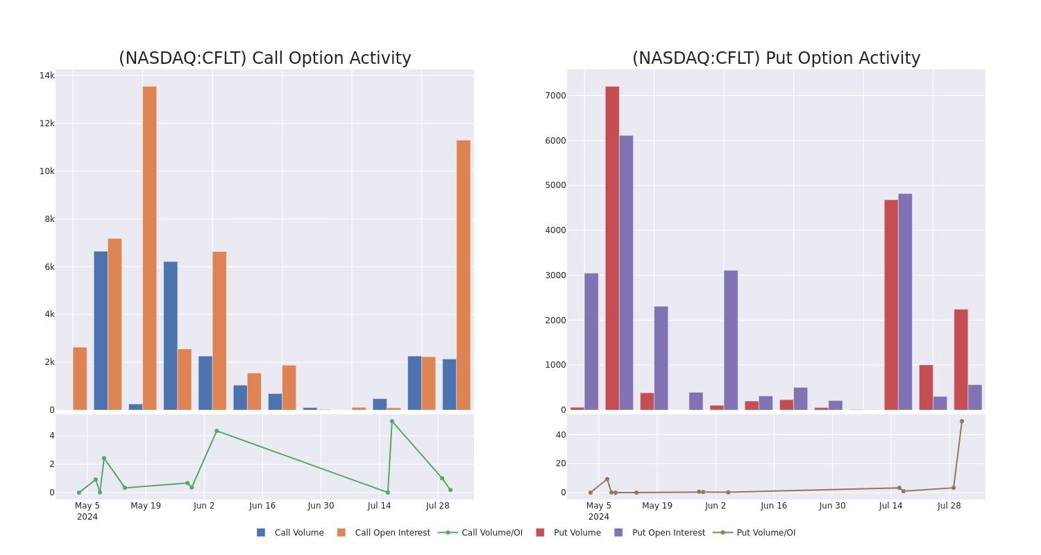 Options Call Chart