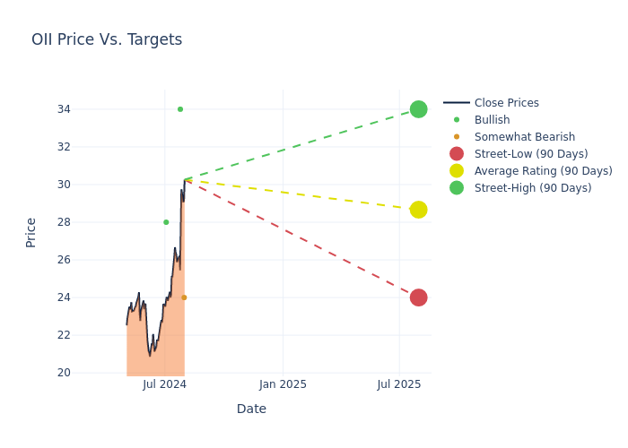 price target chart