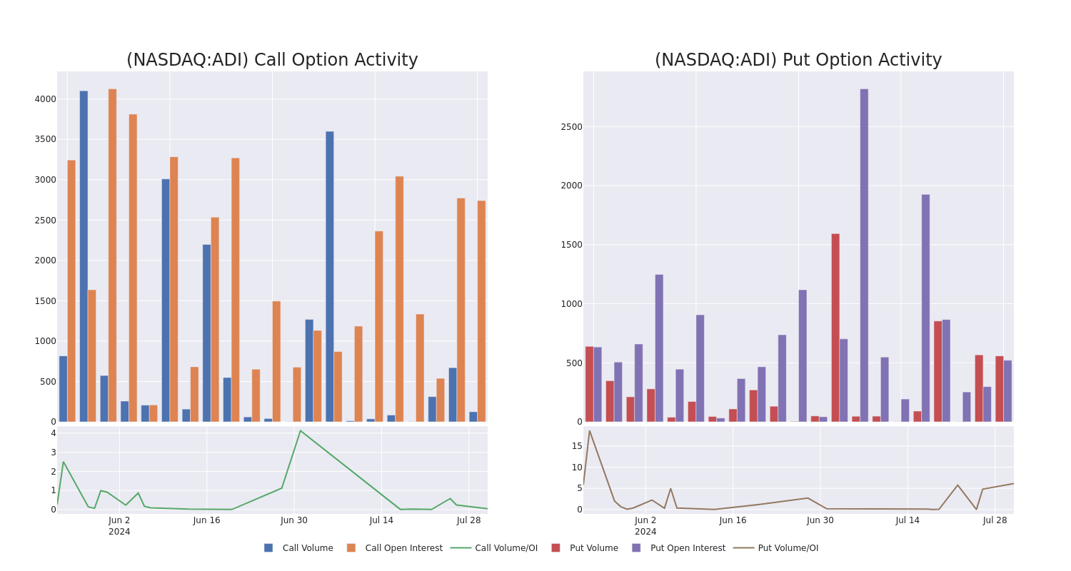 Options Call Chart