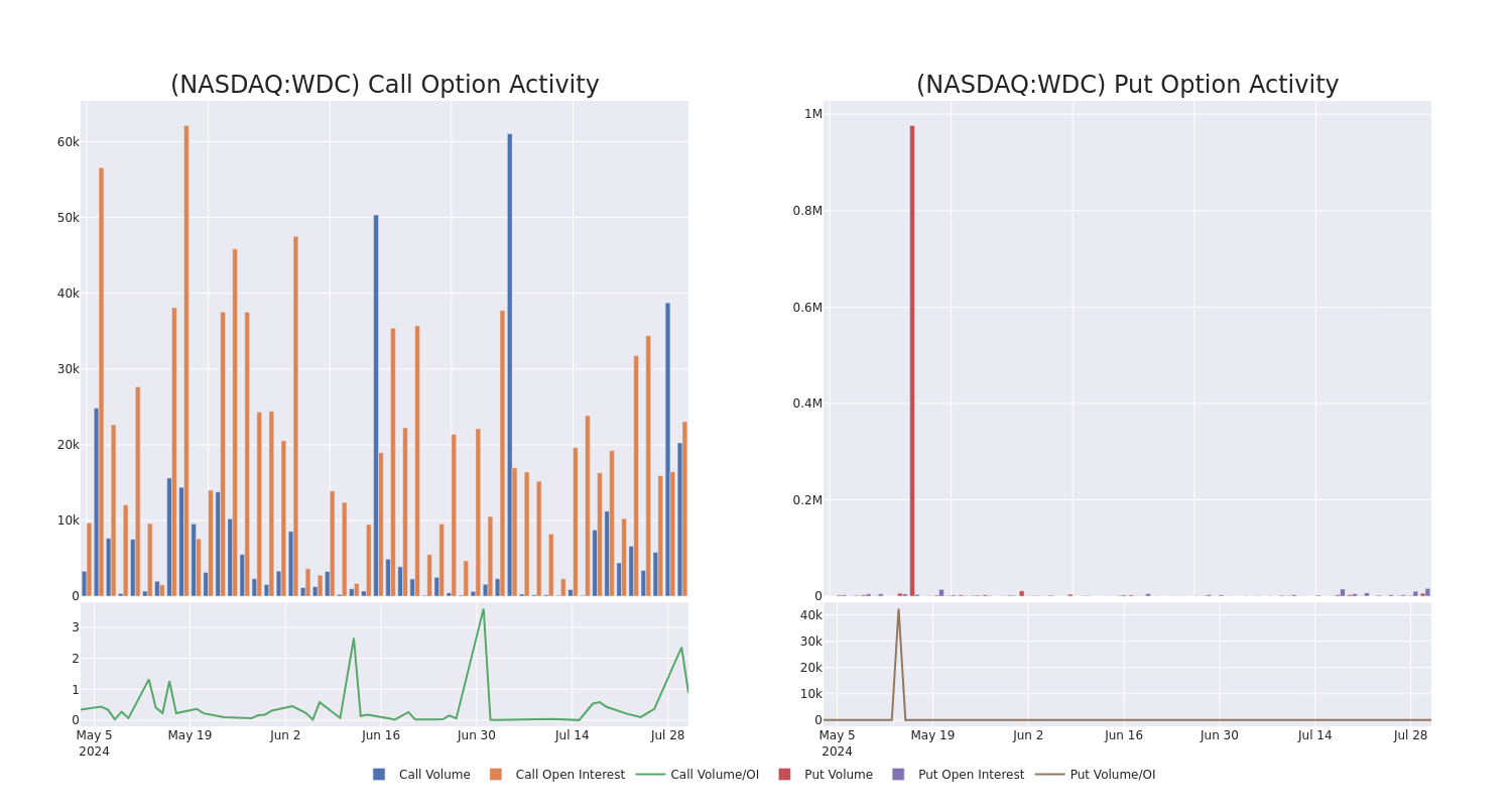 Options Call Chart