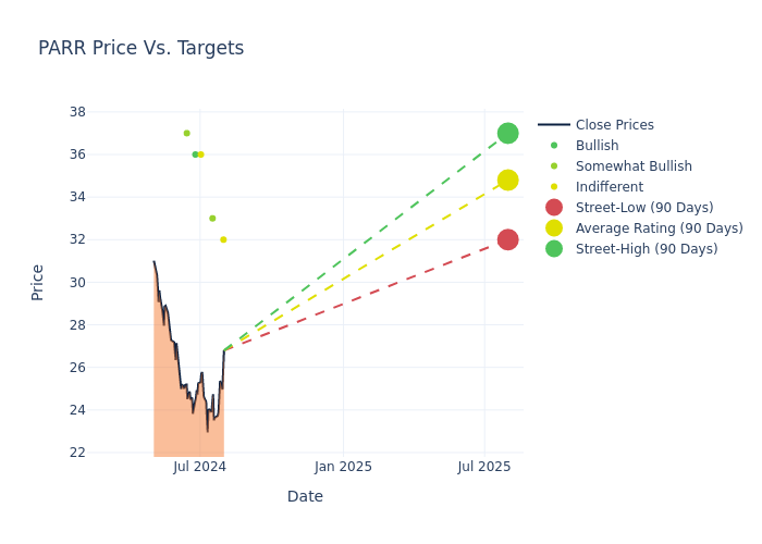 price target chart