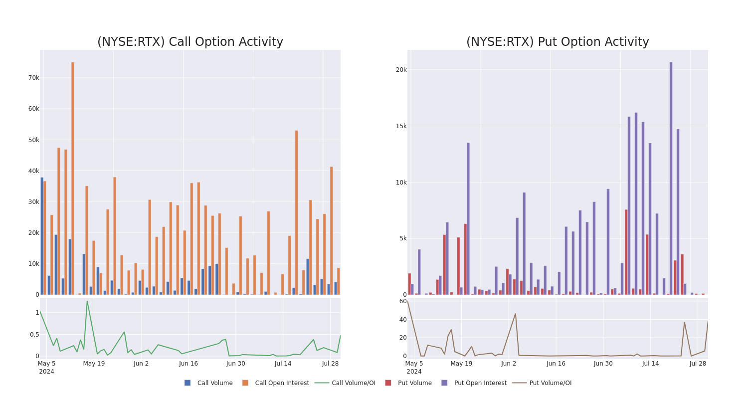 Options Call Chart