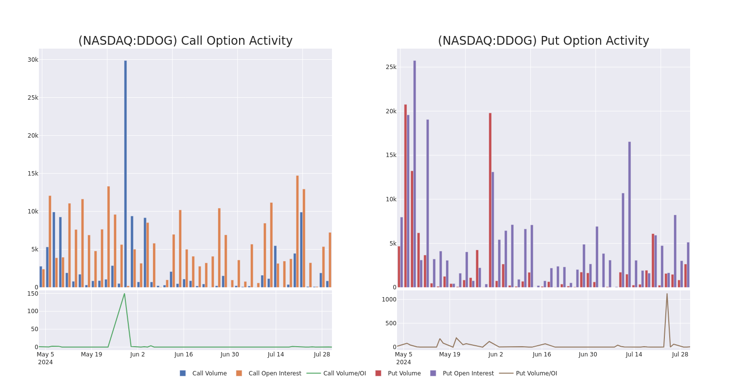 Options Call Chart