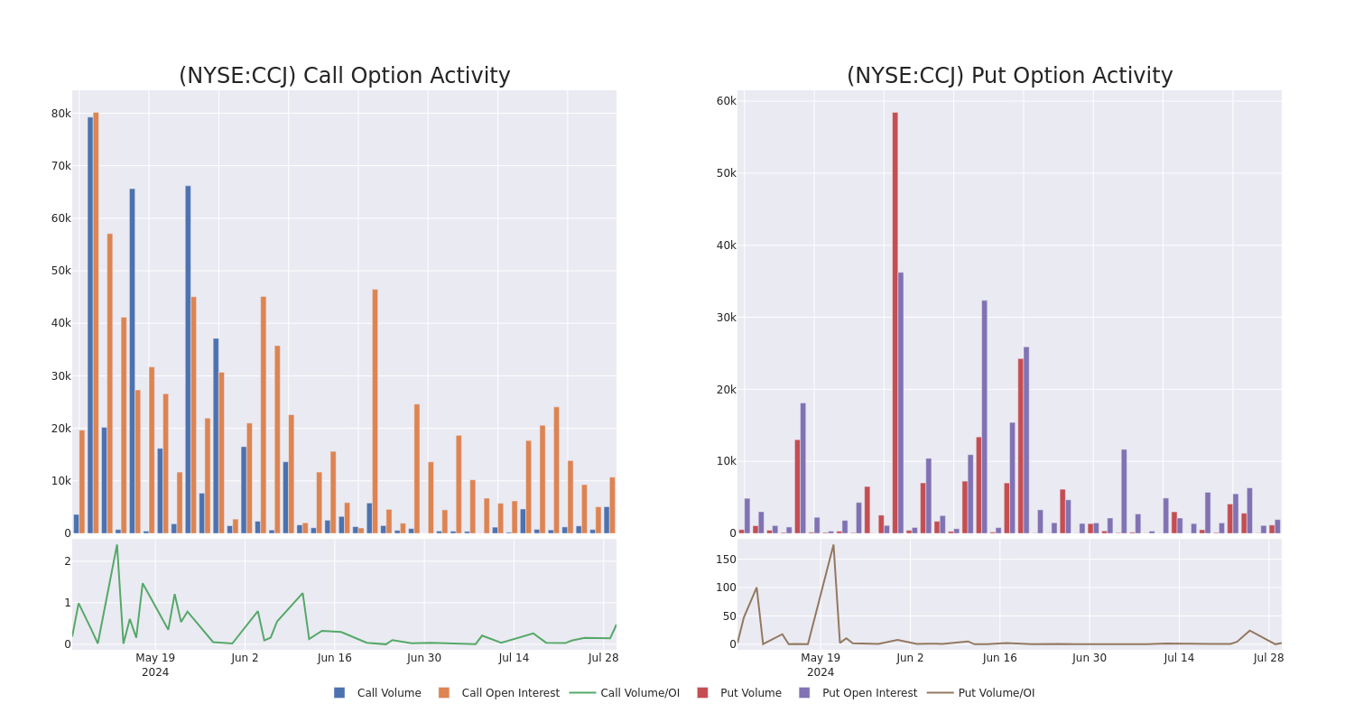 Options Call Chart