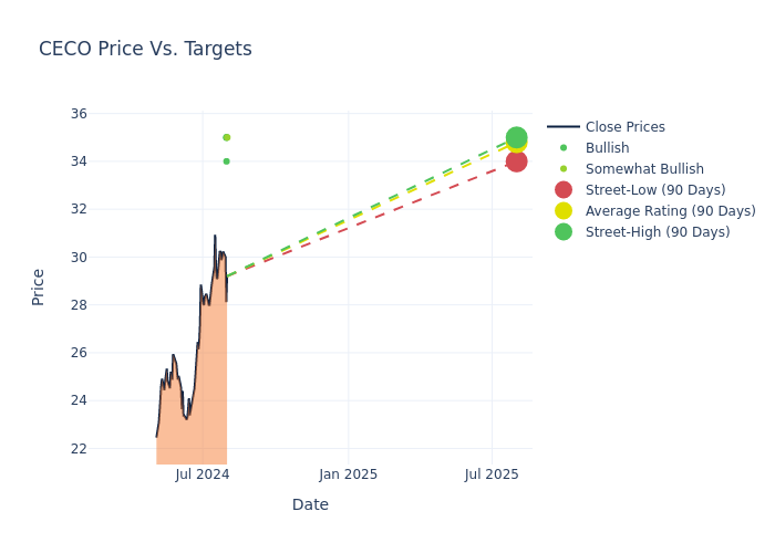 price target chart