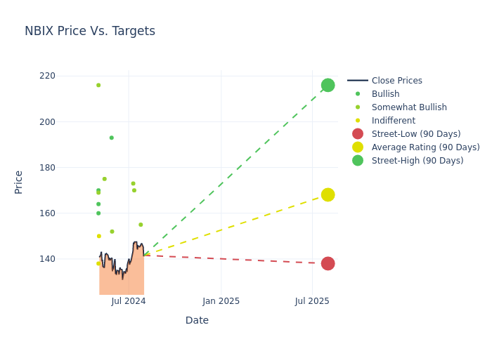 price target chart