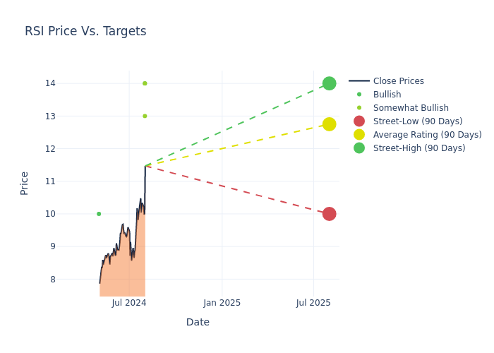 price target chart