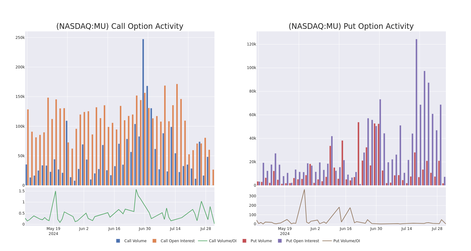 Options Call Chart