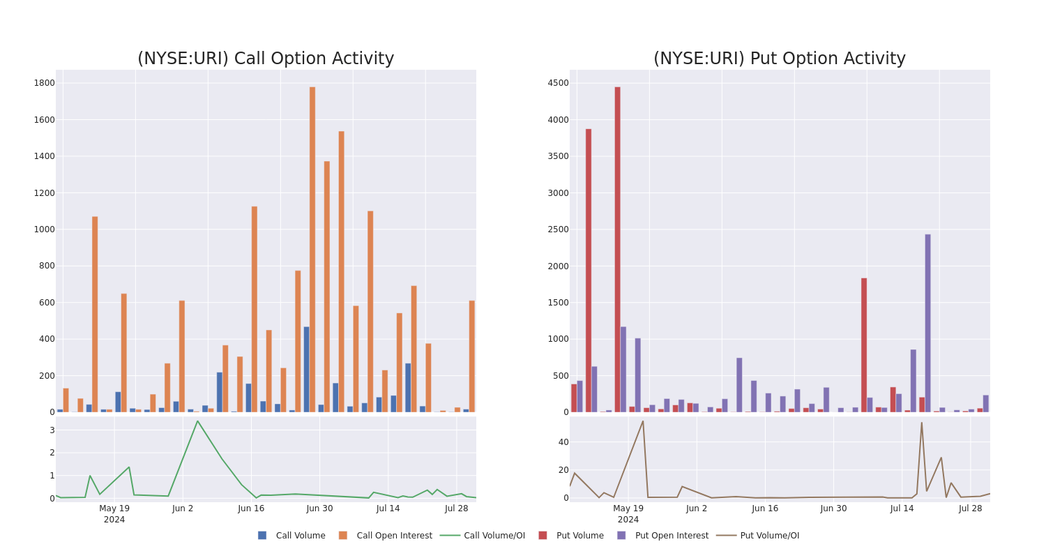 Options Call Chart