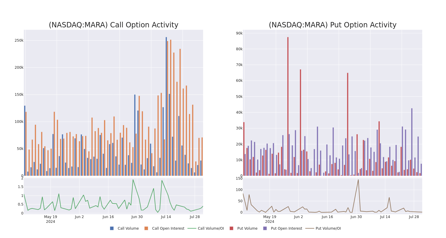 Options Call Chart