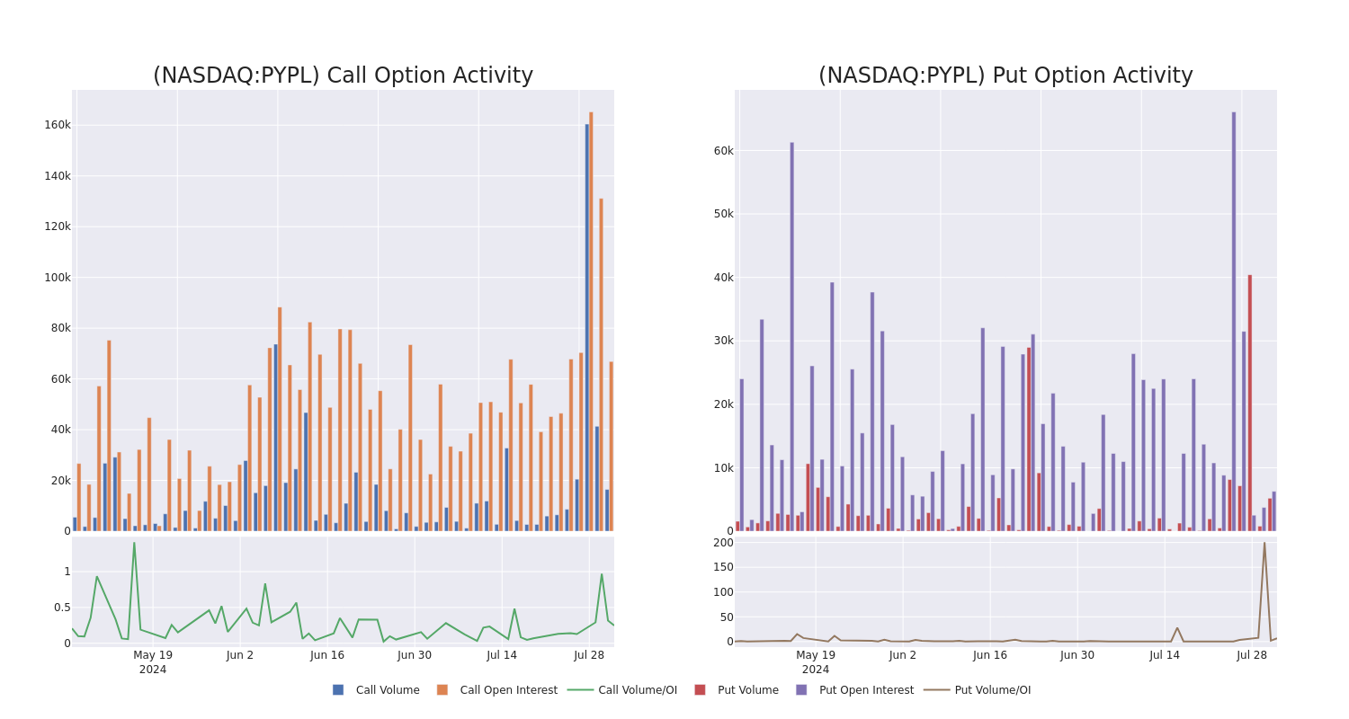 Options Call Chart