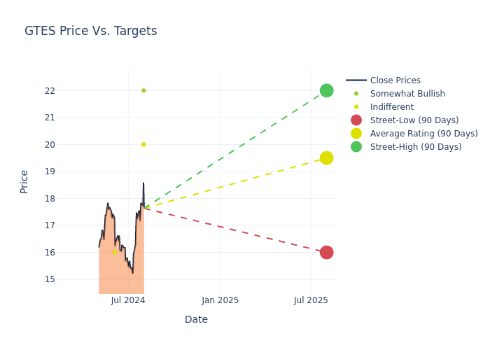 price target chart