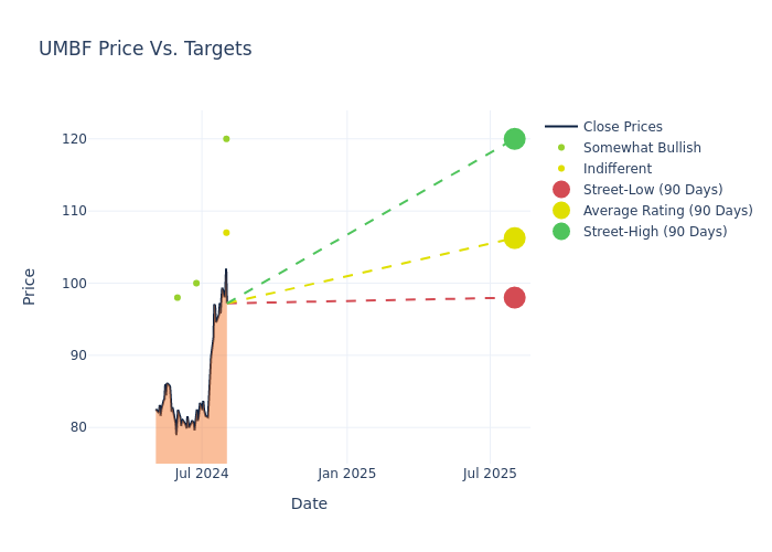 price target chart