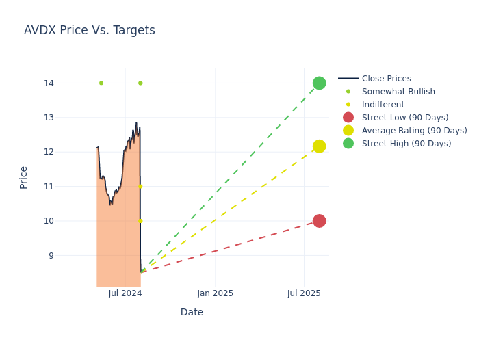 price target chart