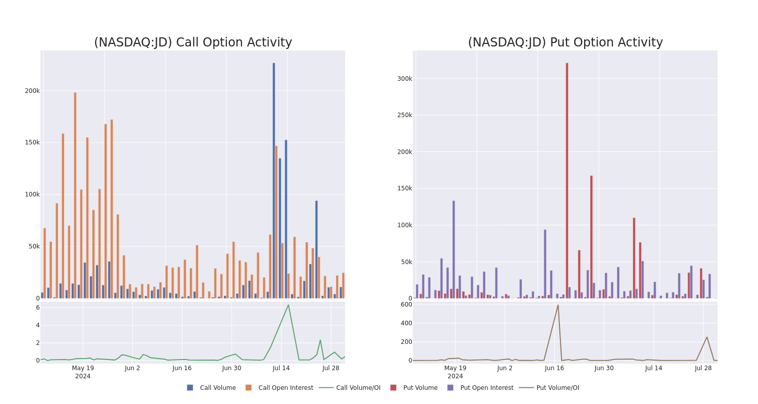 Options Call Chart