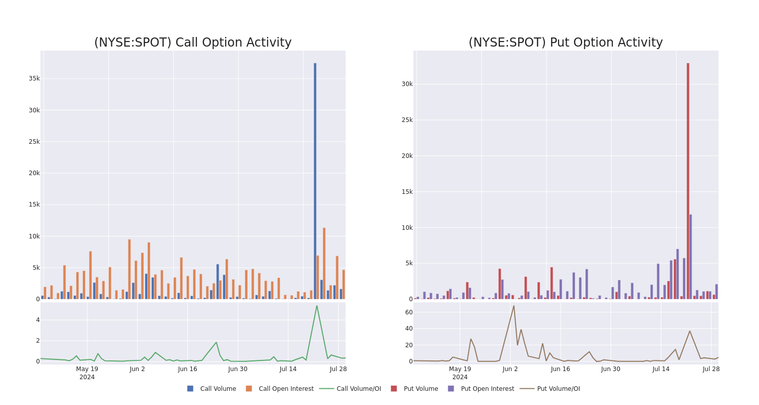 Options Call Chart