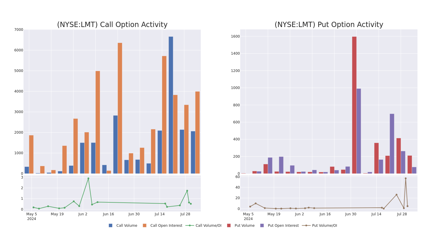 Options Call Chart