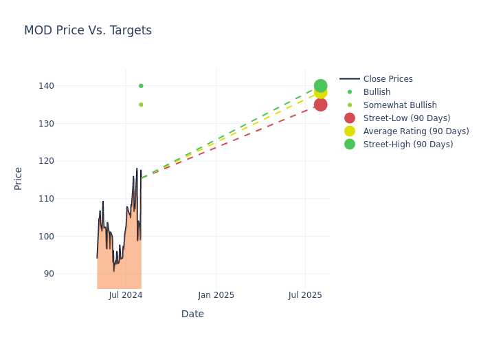 price target chart