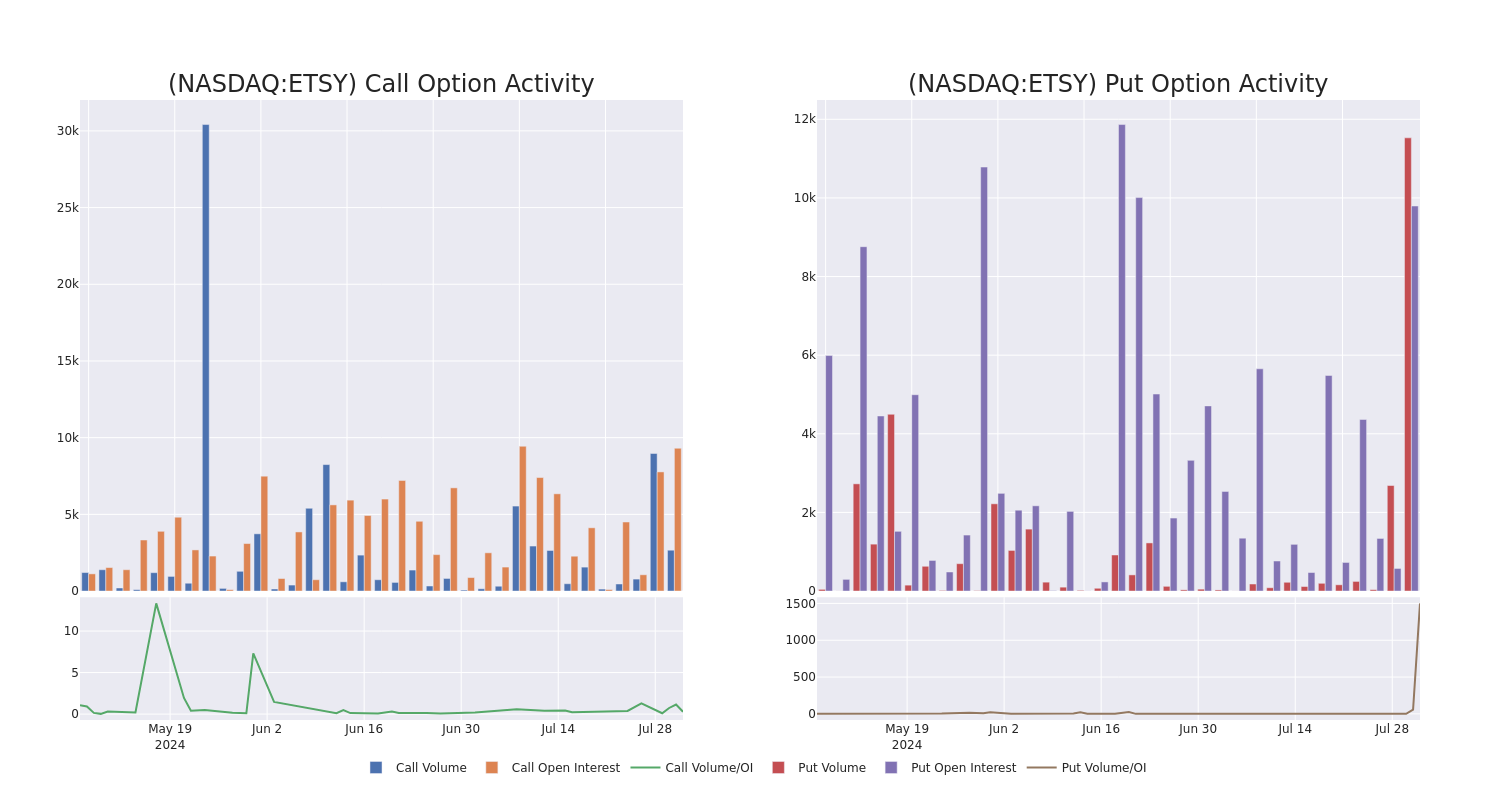 Options Call Chart