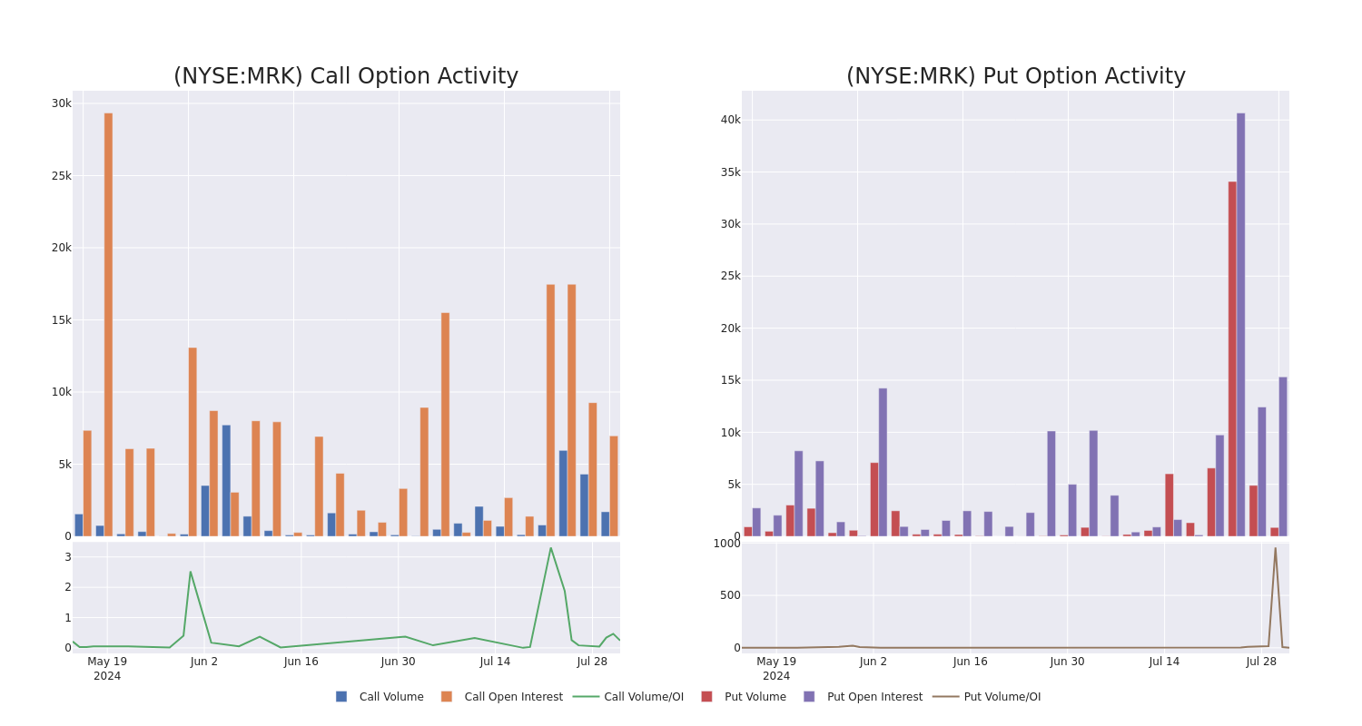 Options Call Chart