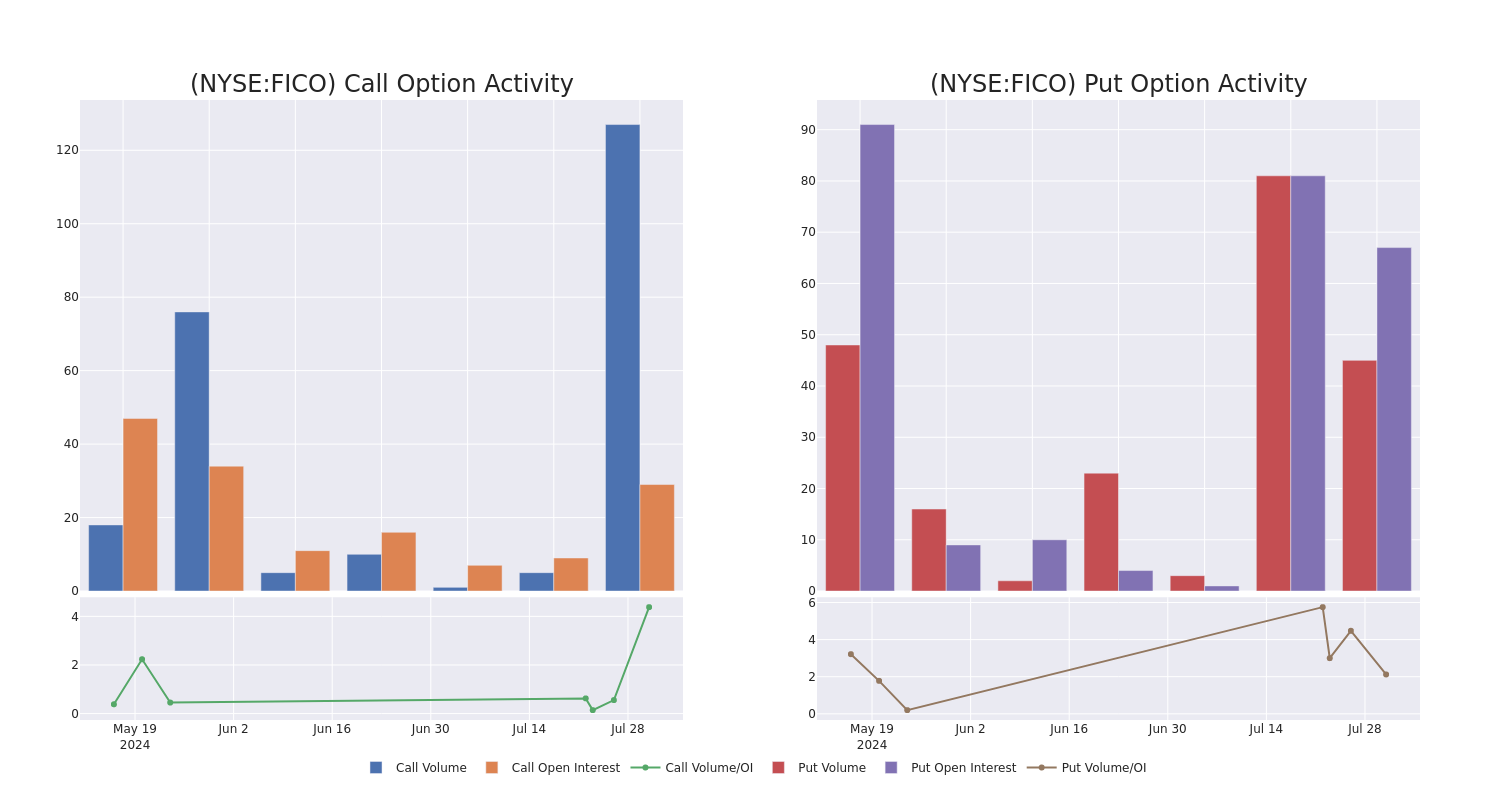 Options Call Chart