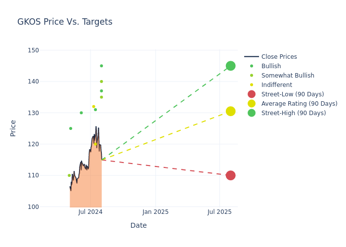 price target chart