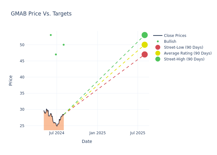 price target chart