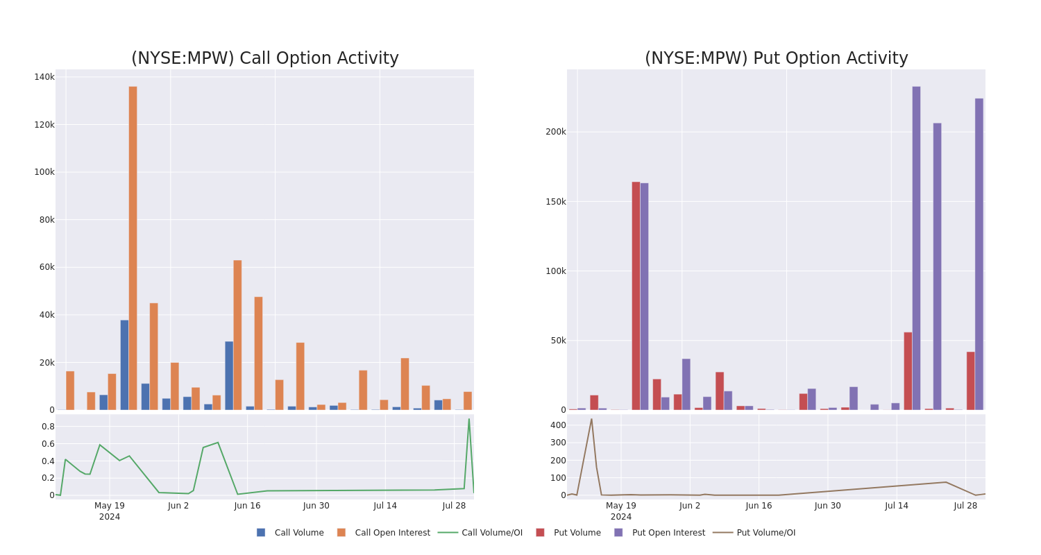 Options Call Chart