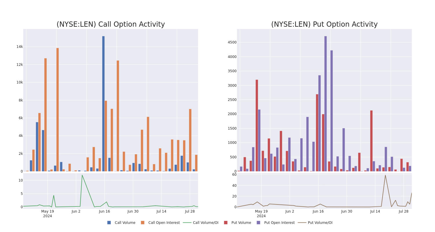 Options Call Chart