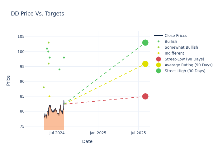 price target chart