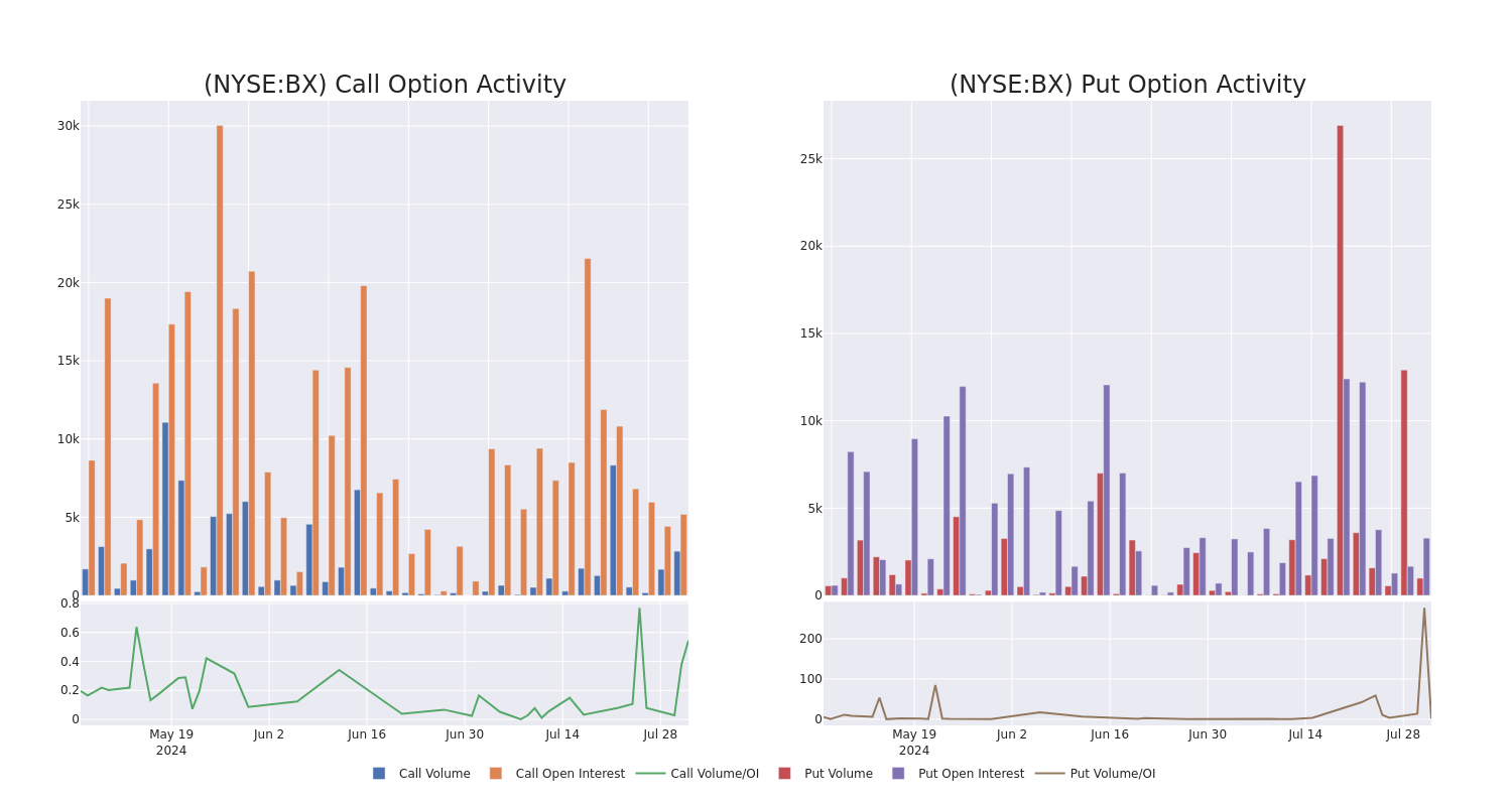 Options Call Chart