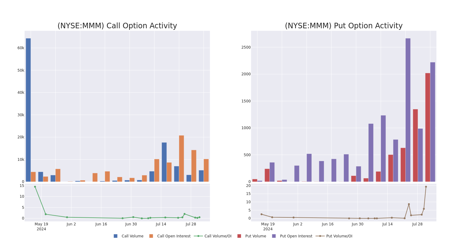 Options Call Chart