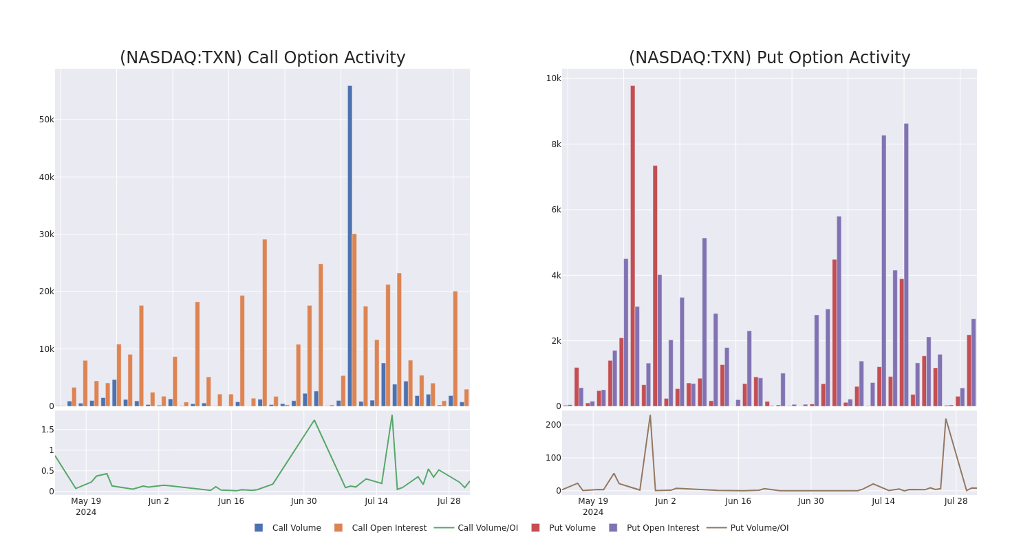 Options Call Chart