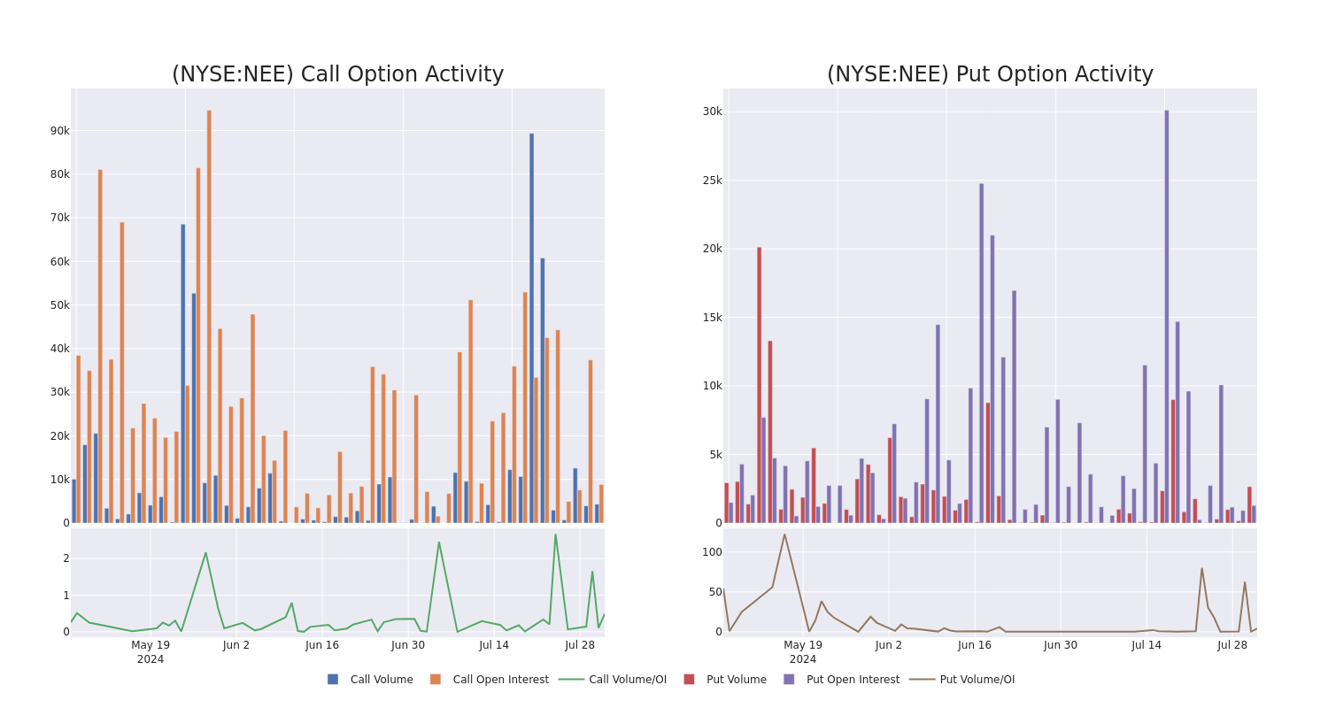 Options Call Chart