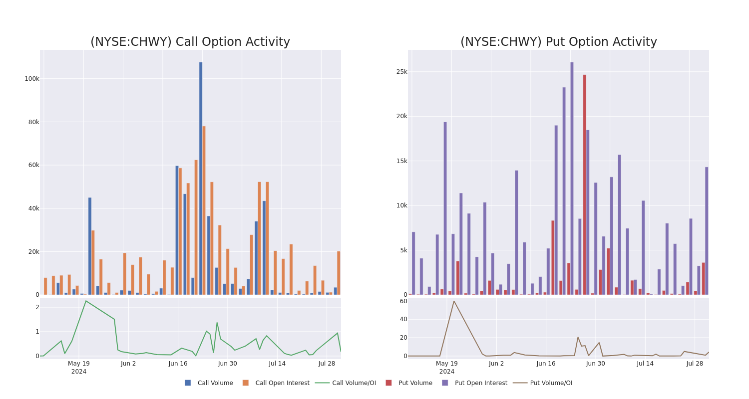 Options Call Chart