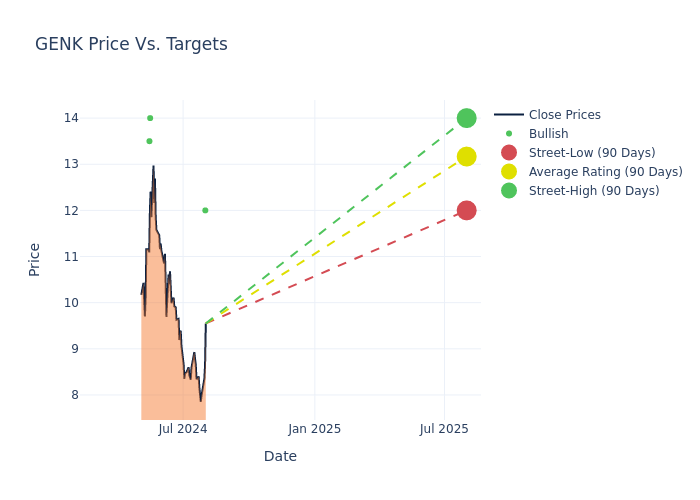 price target chart