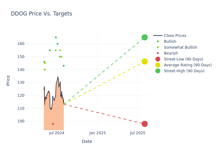 price target chart