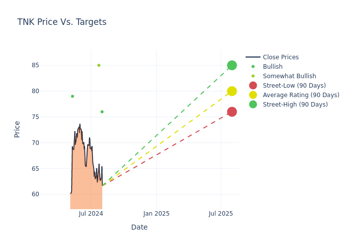 price target chart