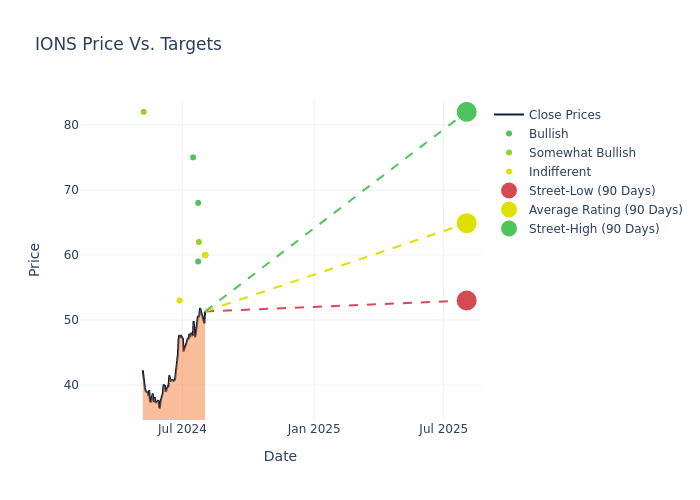 price target chart