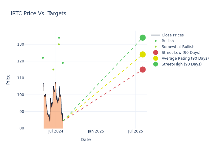 price target chart