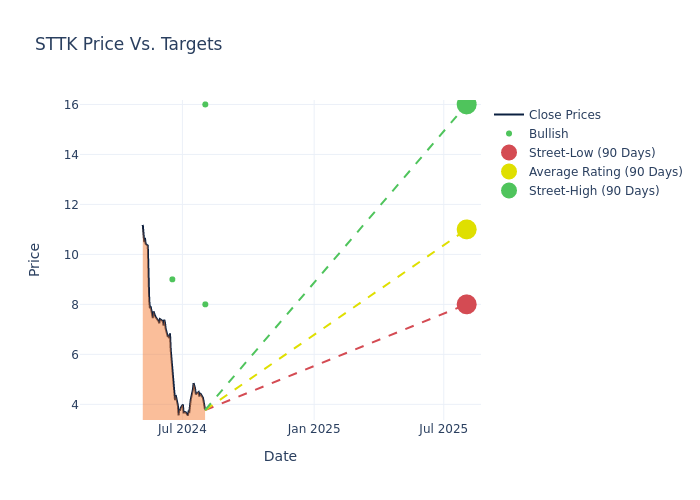 price target chart