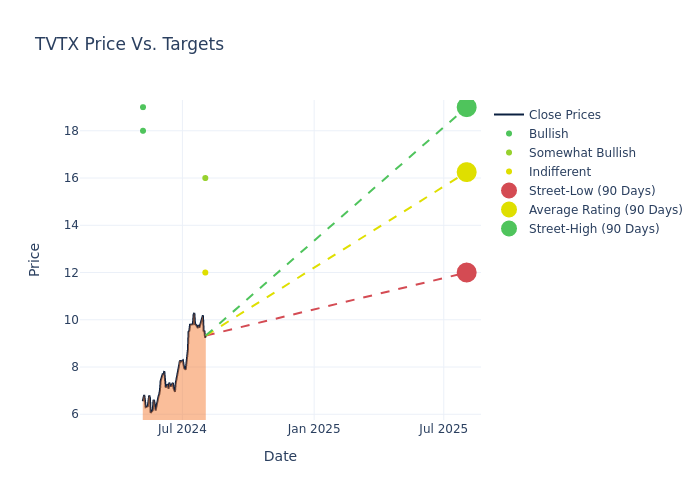 price target chart